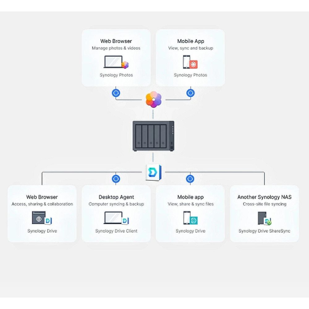 Synology DS1522+ 12TB 5-bay NAS Network Storage Server