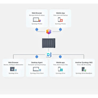 Synology DS1522+ 40TB 5-bay NAS Network Storage Server